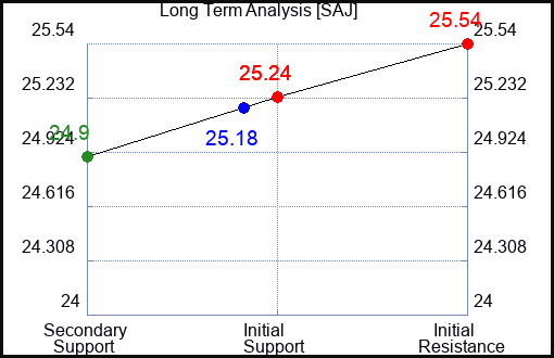 SAJ Long Term Analysis for April 6 2024