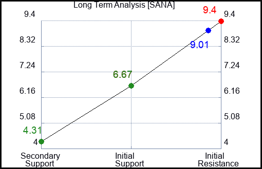 SANA Long Term Analysis for April 6 2024