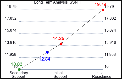 SSNT Long Term Analysis for April 6 2024