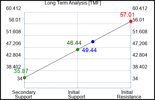 TMF Long Term Analysis for April 6 2024