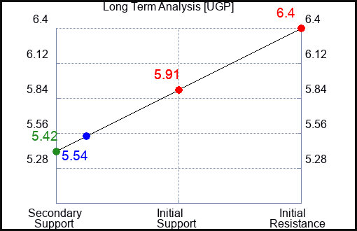 UGP Long Term Analysis for April 6 2024