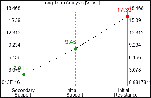 VTVT Long Term Analysis for April 6 2024