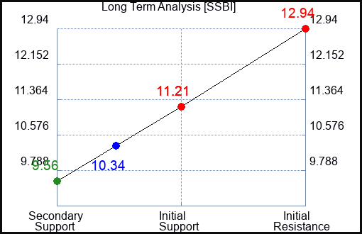 SSBI Long Term Analysis for April 6 2024