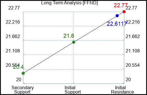 FFND Long Term Analysis for April 6 2024