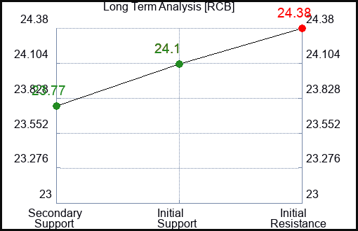 RCB Long Term Analysis for April 6 2024