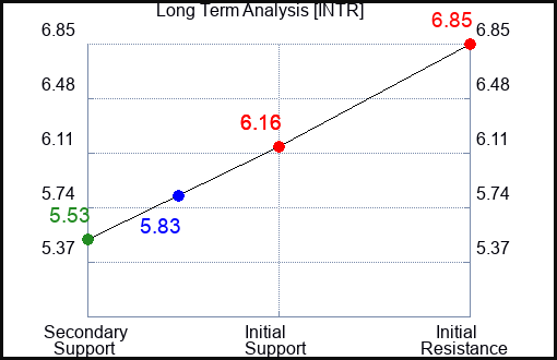 INTR Long Term Analysis for April 6 2024