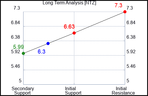 NTZ Long Term Analysis for April 6 2024