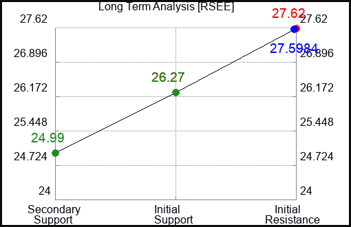RSEE Long Term Analysis for April 6 2024
