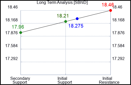 SBND Long Term Analysis for April 6 2024