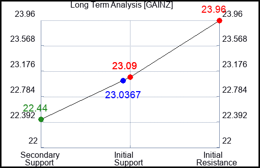 GAINZ Long Term Analysis for April 7 2024