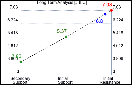 JBLU Long Term Analysis for April 7 2024