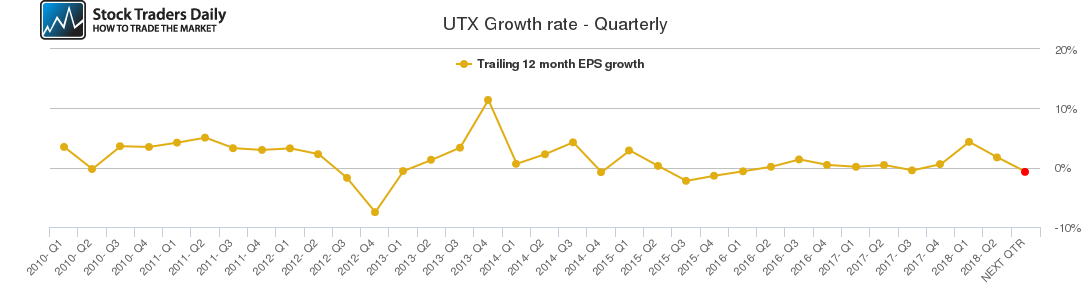 UTX Growth rate - Quarterly