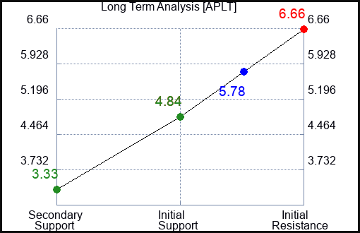 APLT Long Term Analysis for April 7 2024