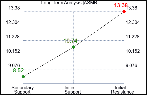 ASMB Long Term Analysis for April 7 2024