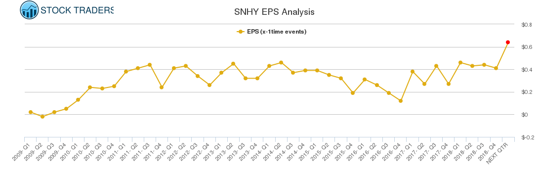 SNHY EPS Analysis