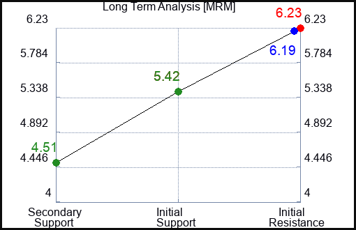 MRM Long Term Analysis for April 7 2024