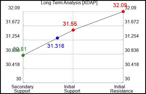 XDAP Long Term Analysis for April 7 2024
