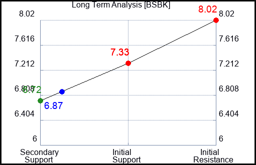 BSBK Long Term Analysis for April 7 2024