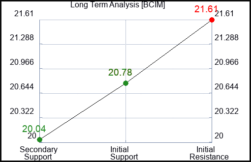 BCIM Long Term Analysis for April 7 2024