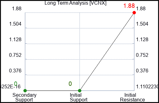 VCNX Long Term Analysis for April 7 2024