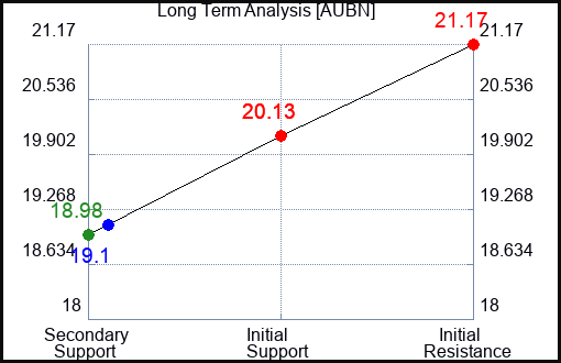 AUBN Long Term Analysis for April 7 2024