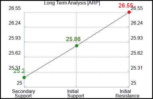 ARP Long Term Analysis for April 7 2024