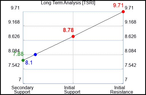 TSRI Long Term Analysis for April 7 2024