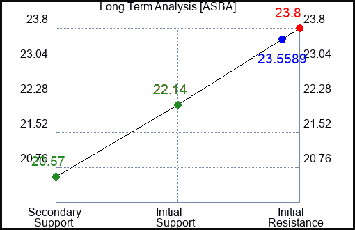 ASBA Long Term Analysis for April 7 2024