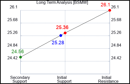 BSMW Long Term Analysis for April 7 2024