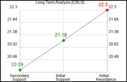 CBLS Long Term Analysis for April 7 2024