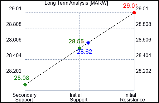 MARW Long Term Analysis for April 7 2024
