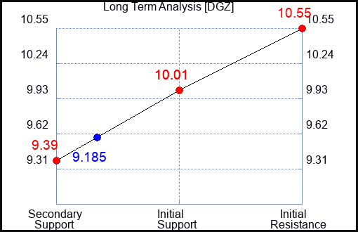 DGZ Long Term Analysis for April 7 2024
