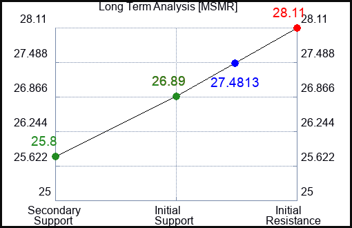 MSMR Long Term Analysis for April 7 2024
