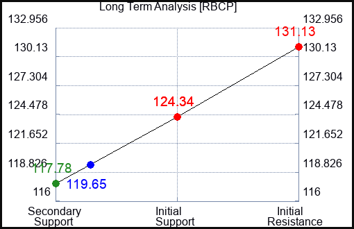 RBCP Long Term Analysis for April 7 2024