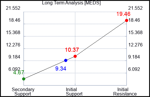 MEDS Long Term Analysis for April 7 2024