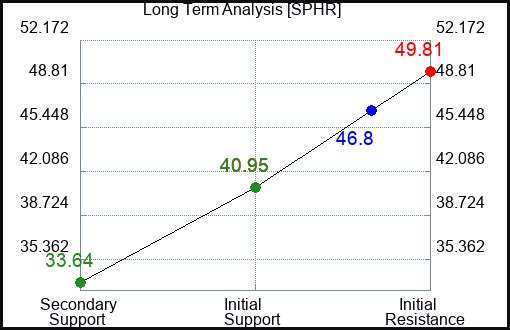 SPHR Long Term Analysis for April 7 2024