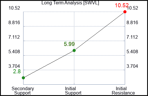 SWVL Long Term Analysis for April 7 2024