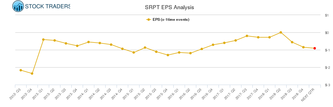 SRPT EPS Analysis