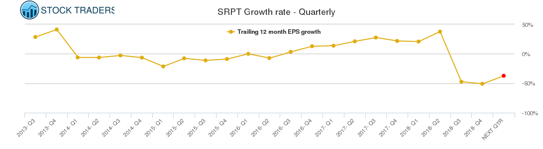 SRPT Growth rate - Quarterly