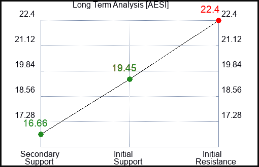 AESI Long Term Analysis for April 7 2024
