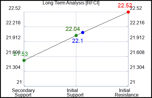RFCI Long Term Analysis for April 7 2024