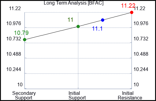 BFAC Long Term Analysis for April 7 2024