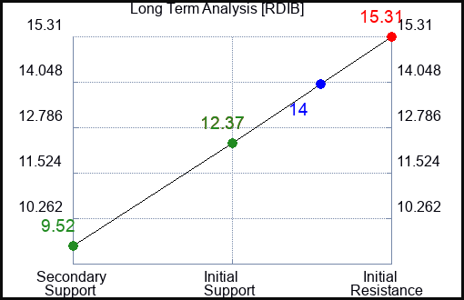 RDIB Long Term Analysis for April 7 2024