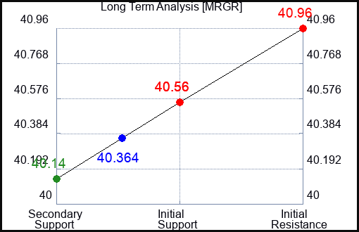 MRGR Long Term Analysis for April 7 2024