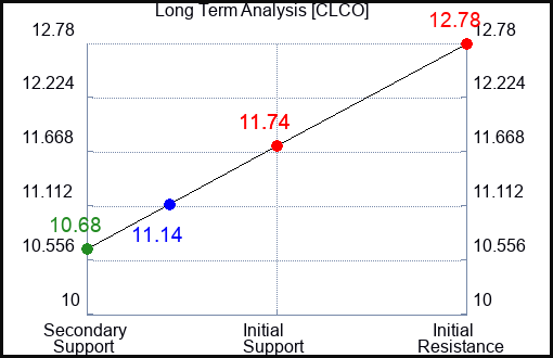 CLCO Long Term Analysis for April 7 2024