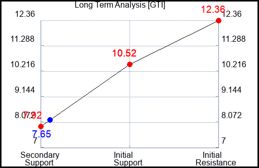GTI Long Term Analysis for April 7 2024