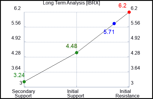 IBRX Long Term Analysis for April 7 2024
