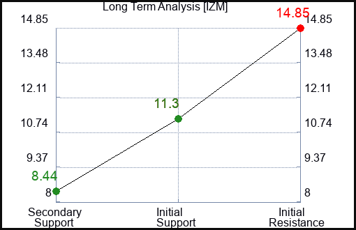 IZM Long Term Analysis for April 7 2024