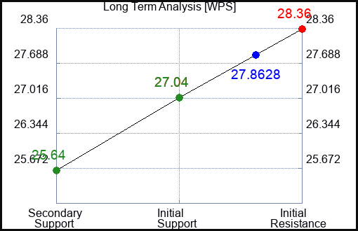 WPS Long Term Analysis for April 7 2024