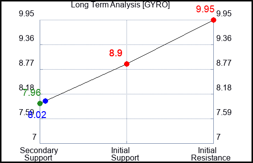 GYRO Long Term Analysis for April 7 2024